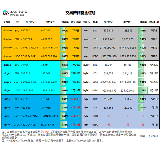 A Chinese infographic titled '交易所储备金证明' (Exchange Reserve Proof) from MOON | BGB100 showing reserve ratios for various exchanges including Binance, OKX, Bitget, Bybit, Gate, and HTX, dated July 28.