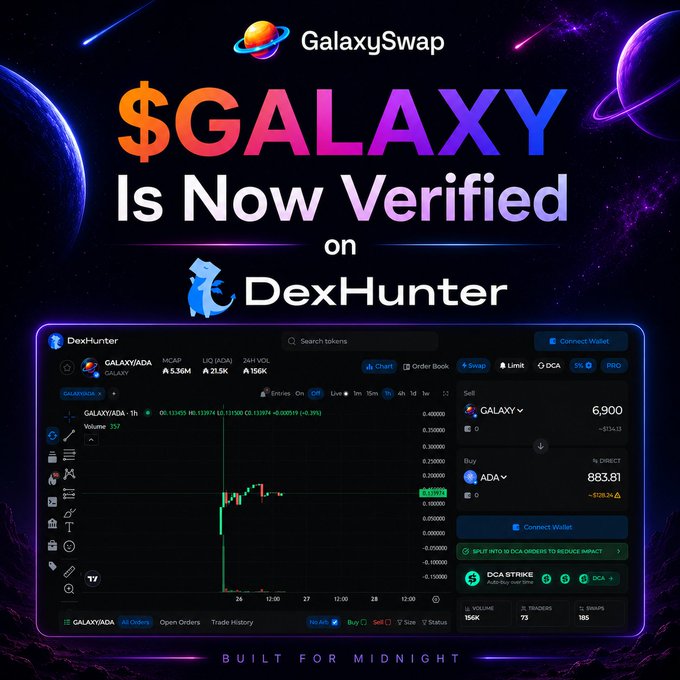 The image is a promotional graphic announcing that **$GALAXY** (GALAXY/ADA) is now verified on **DexHunter**, featuring the GalaxySwap logo, a space-themed background with planets, and a screenshot of the DexHunter trading interface showing a price of **5.36M**, 24H volume of **156K**, and a market cap of **21.5K**. The tagline "Built for Midnight" appears at the bottom, visually reinforcing the post's message about $GALAXY gaining verified status and visibility on the DexHunter platform for the Cardano community.