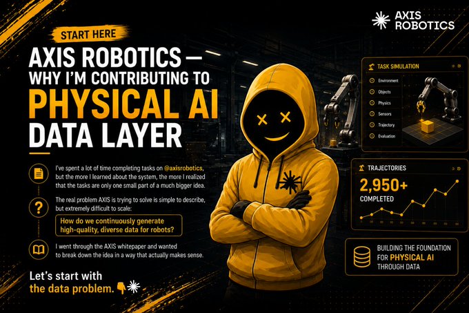 The image is a promotional graphic for AXIS ROBOTICS featuring a yellow hoodie character with "X" eyes, highlighting their Physical AI data layer initiative with key stats including "2,950+ COMPLETED TRAJECTORIES" and a "TASK SIMULATION" panel showing a robotic arm, complementing the post about contributing to the broader system behind the tasks.