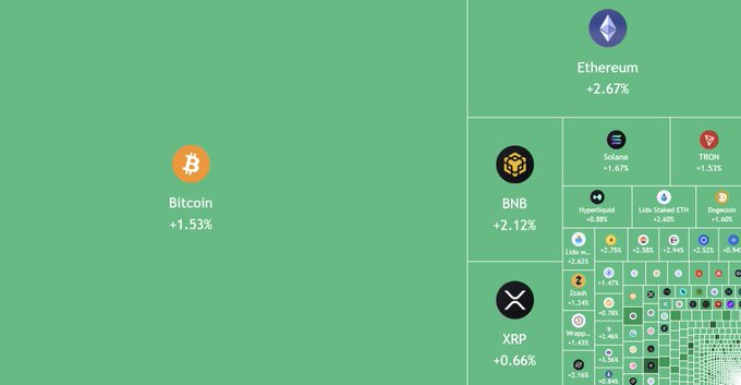 The image features a table that displays information about different cryptocurrencies, including their market values. The colors used for each cryptocurrency are distinct, with Bitcoin being represented by a vibrant shade of green, Etherium shown in orange, and other currencies represented by various shades of gray or black. Additionally, there is an elbow bump symbol present, indicating a positive sentiment towards the cryptocurrency market. The post also provides context about the past week's performance using words like "green after all that red", suggesting that the market has been experiencing growth despite some fluctuations in value.