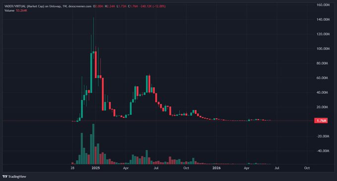 The image shows an online chart with Bitcoin prices displayed over time. There are two prominent bars, one green representing Bitcoin rising and another red representing Bitcoin falling. In addition, there's a line graph depicting the price movement across various days of the week. The text in the image provides information about these financial trends and suggests that they may be subject to rapid fluctuations or sudden changes.