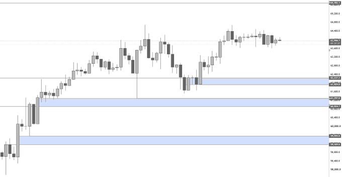 A Bitcoin ($BTC) price chart highlighting three key Points of Interest (POIs) for swing long entries marked by blue horizontal zones at 62237-61929, 61297-60924, and 59555-59169, with the upper zones labeled as "Key S/R," "Flat Wave 2," and "Pullback," while price action shows consolidation near 43,000+ levels.