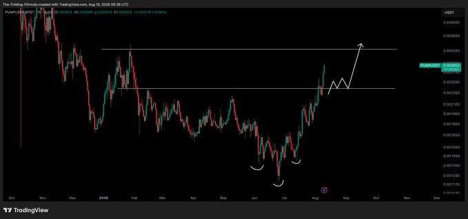 A TradingView chart displays the price action of $PUMP/USDT (Pump.fun) on Aug 18, 2026, showing a current price of 0.002398 (+0.000086, +3.60%), with a bullish white arrow drawn projecting a rally toward the key resistance level near 0.003200, visually aligning with the post's claim of "3200 incoming as per the plan."
