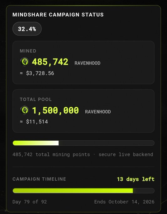 A dark-themed dashboard for a 'MINDSHARE CAMPAIGN STATUS' showing 32.4% completion, with 485,742 RAVENHOOD mined out of a 1,500,000 total pool, indicating 13 days left and ending October 14, 2026.