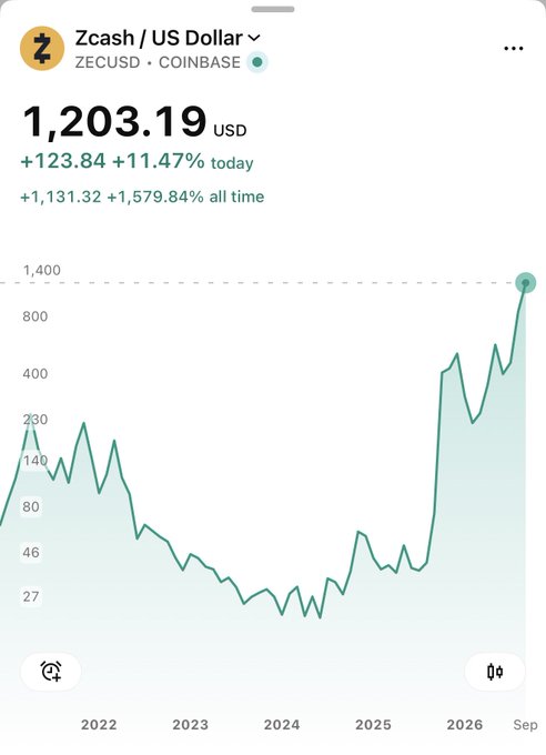 Screenshot showing Zcash (ZECUSD) price on Coinbase at $1,203.19 USD, up +$123.84 (+11.47%) today, with an all-time gain of +$1,131.32 (+1,579.84%) shown on a line chart from 2022 to September 2026.
