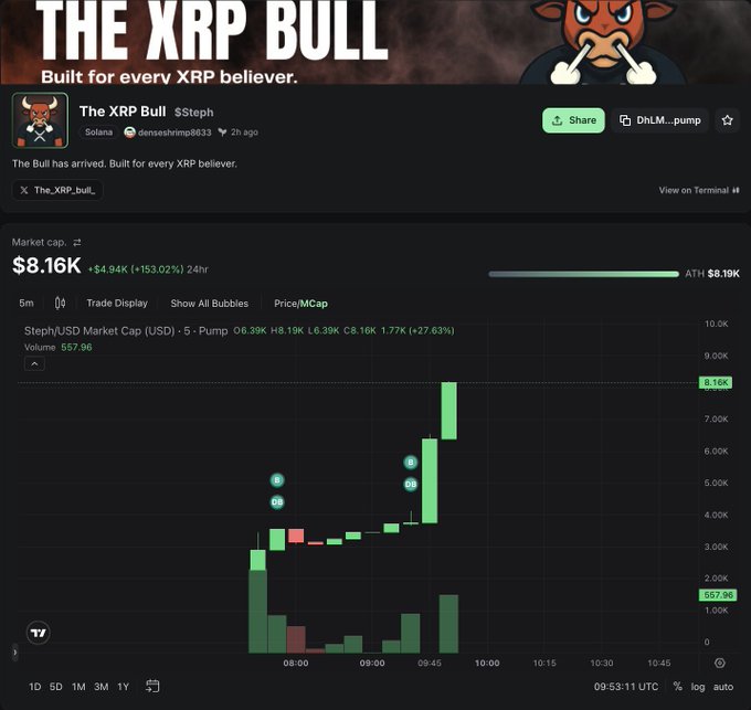A DexScreener chart for "The XRP Bull $Steph" on Solana shows a market cap of $8.16K (+153.02% in 24h), with recent price action displaying a sharp upward spike from $557.96 to roughly $8.19K, visually confirming the post's claim that the token is "pumping."