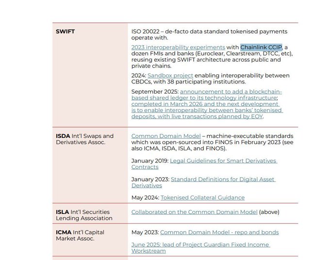 A table detailing financial industry initiatives including SWIFT's ISO 20022 standard and 2023 interoperability experiments with Chainlink CCIP, ISDA's Common Domain Model and tokenised collateral guidance, ISLA's collaboration on the CDM, and ICMA's repo and bonds work and Project Guardian leadership.
