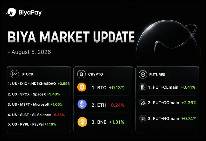 BiyaPay Market Update dated August 5, 2026, displaying stock gains (SPCX +9.43%, MSFT +1.06%, PYPL +1.16%, SLBT -6.38%), crypto movements (BTC +0.13%, ETH -0.24%, BNB +1.31%), and futures performance.