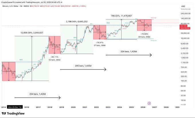 This image shows a TradingView chart of Bitcoin's historical price performance from 2014 to 2026, highlighting significant bull and bear cycles with percentage gains and losses. The chart's projected uptrend aligns with the accompanying post's prediction that "The next bull market will be crazy."