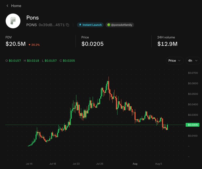 A candlestick chart showing PONS (PONS 0x39dB...4571) at $0.0205 with a $20.5M FDV, down 20.2%, displaying a sharp rally peaking around July 26 near $0.0700 followed by a steep decline to current levels over the past month. The chart visually illustrates the post's mention of PONS dropping 60% over 7 days from its peak to its current $20M market cap.