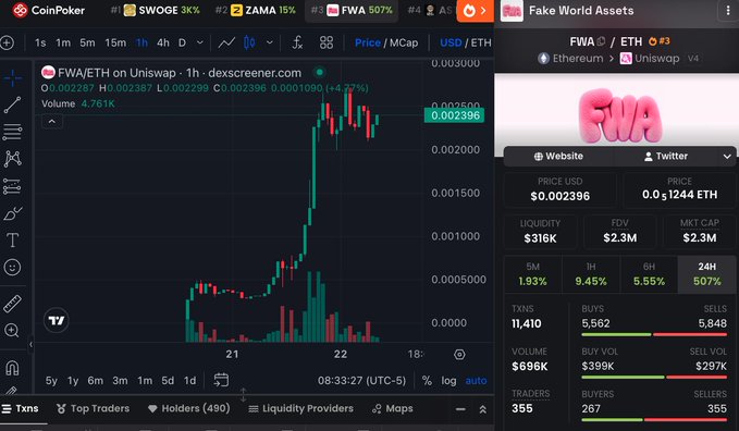 The image shows a DEX Screener chart of the FWA/ETH trading pair on Uniswap, displaying a sharp ~507% price surge over 24 hours with the token reaching a $2.3M market cap, alongside key metrics like $316K liquidity, 11,410 transactions, and volume of $696K—all supporting the post's claim of FWA's massive 500% daily rally driven by NFT platform activity.