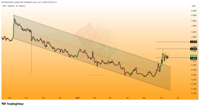The image is an animated line graph that displays the price of bitcoin over time. The upward trend of the graph indicates that the value has been steadily increasing. There are two targets present within the graph, representing the desired levels for Bitcoin trading or investing. One target is near the top right corner and another one is in the center left part of the image. These two targets represent where Bitcoin's price would ideally be reaching. 

However, there was a correction made when the price reached those two targets, which caused the Bitcoin value to drop slightly from its original position. This correction is visible as a line crossing the desired target regions in the graph. Additionally, there are three months of trading data shown on the left side of the image and four months at the bottom right corner showing how the Bitcoin price fluctuated during that period.