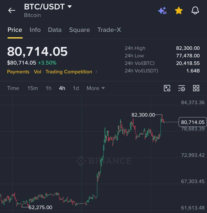 The image shows a Binance price chart for BTC/USDT (Bitcoin) trading pair displaying a current price of $80,714.05 with a 3.50% increase, showing a 24-hour range between $77,478.00 and $82,300.00, along with a 4-hour candlestick chart that illustrates Bitcoin's dramatic rally from a low of $62,275.00 to a high of $82,300.00, visually confirming the post's claim about Bitcoin's rapid surge from $64,000 to $82,000 in just days.