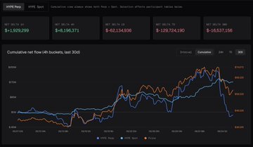 A screenshot of a financial dashboard displaying several charts with various numbers and lines representing different data points. The majority of these are market charts tracking stock performance over the past few days. There's a specific chart titled "Cumulative net 4 buckets, last 6 hours" which highlights the net change in shares held by investors during that time period. The image also shows an ongoing post from Hype Financial that has significantly dropped in value, with its peak falling around 10/10 and remaining well below this point. The overall scene depicts a snapshot of real-time financial data reflecting fluctuations in stock market trends.