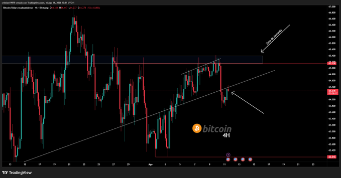 A TradingView Bitcoin (Bitcoin/Dollar) chart on a 4H timeframe showing price action around the 64,000-65,000 level, with annotations pointing to "MAIN RESISTANCE" at the top and "TESTED" at the bottom of a rising trendline.