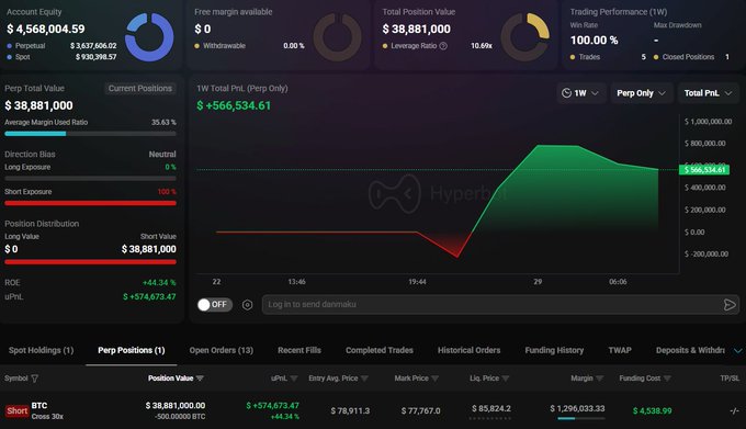 A Hyperliquid trading dashboard showing a 100x leverage BTC short position with $38.88M in position value, up +$574,673 (+44.34%) unrealized, reflecting an aggressive bearish trade with strong conviction as described in the post.