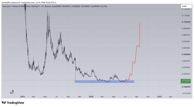 This TradingView chart shows the $CHILLGUY cryptocurrency price action with a projected upward trend highlighted in red, suggesting significant growth. The accompanying post "$chillguy" directly references the ticker visible in the chart.