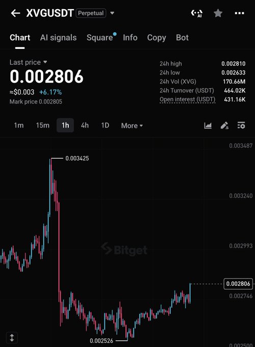 A Bitget cryptocurrency trading chart for the XVGUSDT perpetual pair showing a last price of 0.002806, up 6.17%, with 24h volume of 170.66M and open interest of 431.16K.
