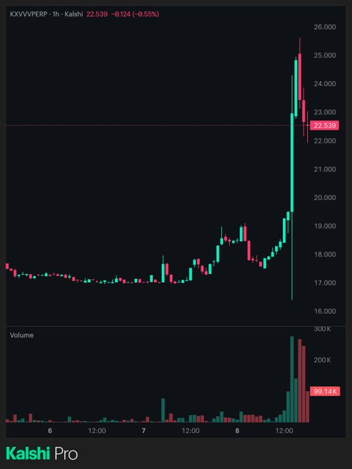 A financial chart from Kalshi Pro displays the KXVPVPERP asset on a 1-hour timeframe, showing a price of 22.539 with a 0.55% decline. The chart reveals a sharp upward price spike followed by heavy trading volume.
