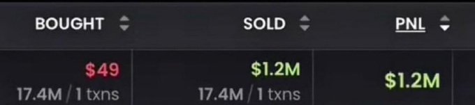 A trading interface shows a $50 purchase ("BOUGHT") of 17.4M tokens across 1 transaction, sold for $1.2M ("SOLD"), yielding a $1.2M profit ("PNL")—illustrating the viral post's claim of a trader turning $50 into $1.2M through a memecoin trade.