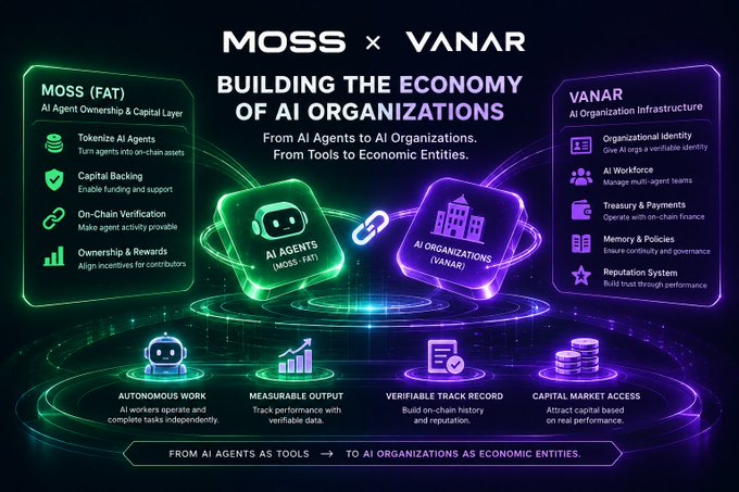 An infographic titled "MOSS × VANAR: BUILDING THE ECONOMY OF AI ORGANIZATIONS" illustrating the concept of transitioning "From AI Agents to AI Organizations. From Tools to Economic Entities," with MOSS (FAT) focused on AI Agent Ownership & Capital Layer and VANAR focused on AI Organization Infrastructure.