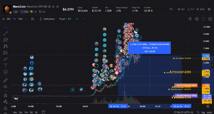 A TradingView chart of MarsCoin (MARSCOIN/SOLPCS) on the 30-minute timeframe shows the token's price surging from around $0.30k to a high of $1.02M, a roughly 14x increase, with the post lamenting that the author sold at a 4x gain during a livestream instead of holding for the larger move.