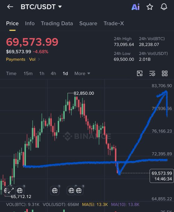 The image shows a stock chart with Bitcoin's price movement, indicating that the cryptocurrency has been trading at $BTC for some time now. The chart displays an upward trend of Bitcoin's value over the past few months, reaching its highest point in the last two months. However, there is also a downward trend shown on the chart, which suggests that the value of Bitcoin might be experiencing fluctuations or changes in price. This information can help investors and traders understand the market trends and make informed decisions about their investments in Bitcoin.