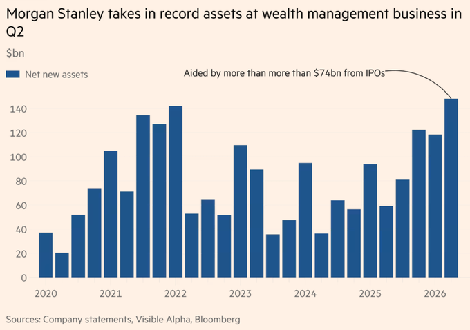 This bar graph titled "Morgan Stanley takes in record assets at wealth management business in Q2" shows a significant increase in "Net new assets" in Q2, noting this surge was "Aided by more than more than $74bn from IPOs." The chart visually supports the accompanying post by illustrating the substantial growth in Morgan Stanley's net new assets, attributed to IPOs as stated in the text.