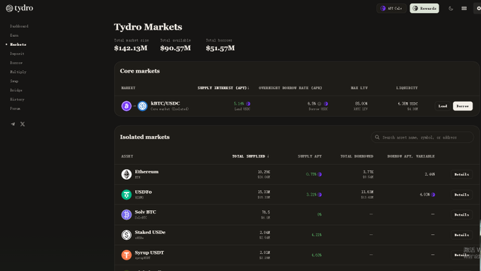 Screenshot of the Tydro Markets interface displaying DeFi lending markets with total supply of $142.13M, total borrowed of $90.57M, and total reserves of $51.57M, featuring Core markets (WBTC/USDC) and Isolated markets (Ethereum, USDe, Snb BTC, Staked USDe, Syrup USDT).