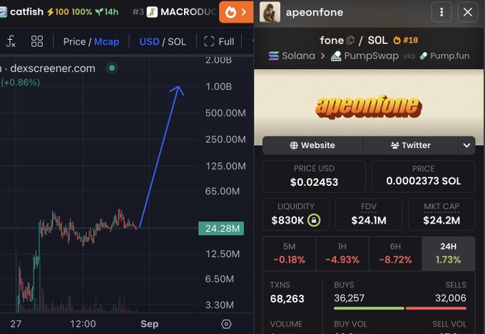 A screenshot showing the crypto token $fone (apeonfone) on Pump.fun via Solana's PumpSwap, with a market cap of $24.2M and a Dexscreener chart illustrating a sharp upward price spike. The image supports the post's claim of rapid growth, highlighting the token's strong momentum toward higher market cap milestones.