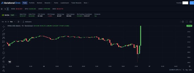 This is a screenshot of the Variational Omni trading platform showing a sharp upward price spike in NVDA, indicating a significant "rip" in the perps as suggested by the accompanying post. The chart displays the NVDA-USD trading pair with a current price of $218.367.