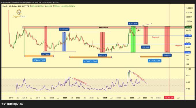 A TradingView chart for Zcash (ZEC/USD) on Coinbase showing price action from 2017 to 2028 with resistance and support levels, indicating a projected -88.30% drop and including an RSI indicator at the bottom.