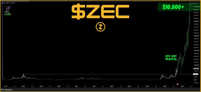 A price chart for the cryptocurrency ticker $ZEC (Zcash) is displayed, showing a long period of low price action followed by a sharp upward spike on the right side, with annotations claiming "BTC 2017 FRACTAL" and projecting a price of "$10,000+" in the top right corner, visually supporting the post's bullish prediction for Zcash.