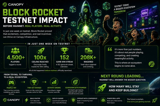 A promotional graphic for 'CANOPY' titled 'BLOCK ROCKET TESTNET IMPACT' highlighting metrics including 4,500+ players, 100x ceiling reached, 152 game win streak, and $208K+ wagered.