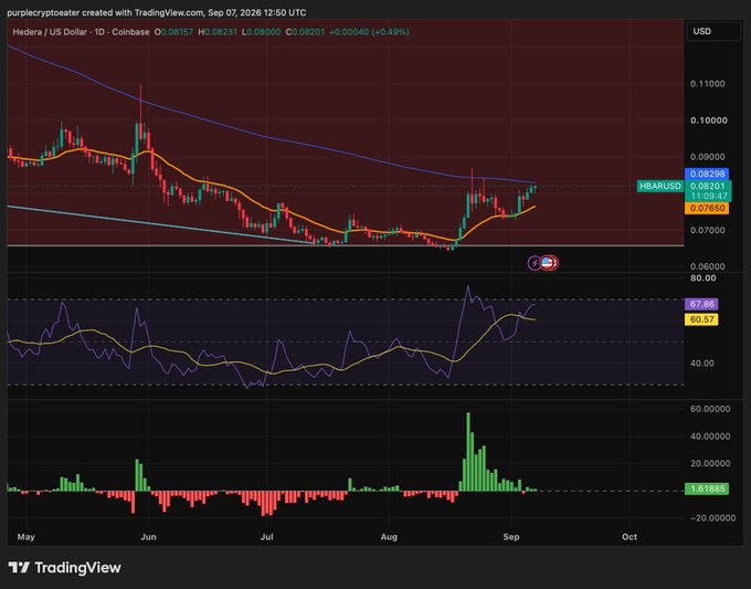 A TradingView daily chart of HBAR/USD on Coinbase showing price around $0.0820 with a recent bounce off lows, accompanied by an RSI in bullish territory (67.98) and a spike in volume, supporting the post's claim that HBAR is a "sleeping giant" likely making its final appearance below the 200 SMA before a potential upward move.