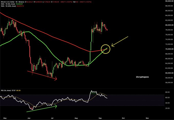 A daily Bitcoin/USD chart on Binance showing price at ~$70,420 with a circled Golden Cross where the SMA (50) crosses above the SMA (200), paired with a bull RSI divergence highlighted in green at the bottom, visually confirming the post's bullish setup for a new bull market.