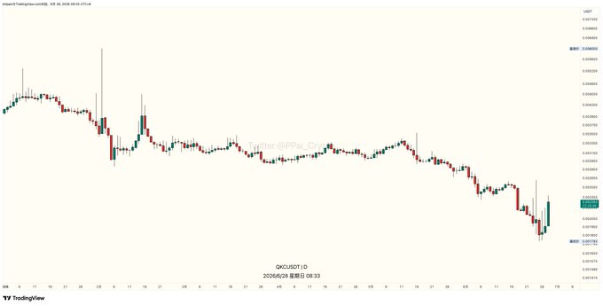A daily candlestick chart of QKC/USDT on Binance shows a sharp ~14% surge on the right side, with the current price highlighted near 0.00002126 and increased volatility/volume compared to the prior sideways downtrend, visually confirming the post's claim of an unexpected price spike in this small-cap token amid the Binance MiCA license news.