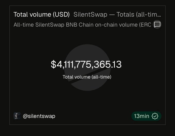 A dark dashboard widget displaying Total volume (USD) for SilentSwap at $4,111,775,365.13, labeled "All-time SilentSwap BNB Chain on-chain volume," from handle @silentswap, refreshed 13 minutes ago.