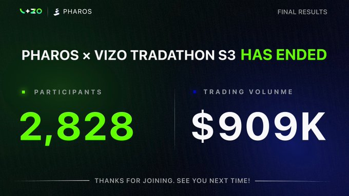 Final results graphic for the Pharos x VIZO Tradathon S3 showing 2,828 participants and $909K trading volume, with text 'THANKS FOR JOINING. SEE YOU NEXT TIME!'.
