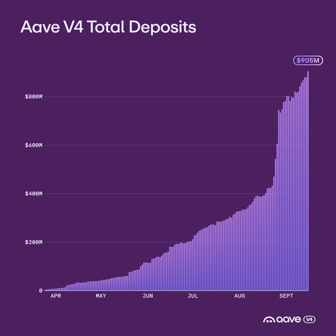 An area chart titled 'Aave V4 Total Deposits' displaying steady growth from April to September, peaking at $905M.