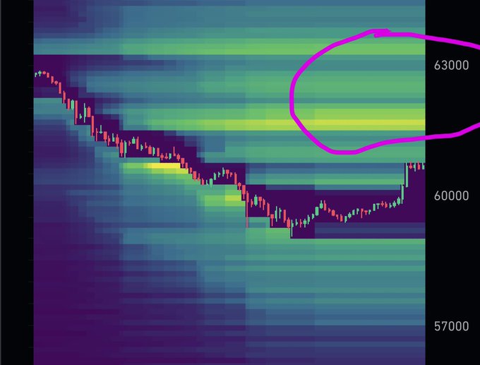 The image shows a graph with a purple line that starts at $57,000 and ends at $61,000. The line has a downward slope, indicating a decrease in value over time. The graph also includes a pink circle around the top right corner of the image, which is likely meant to be a question or comment related to the post.