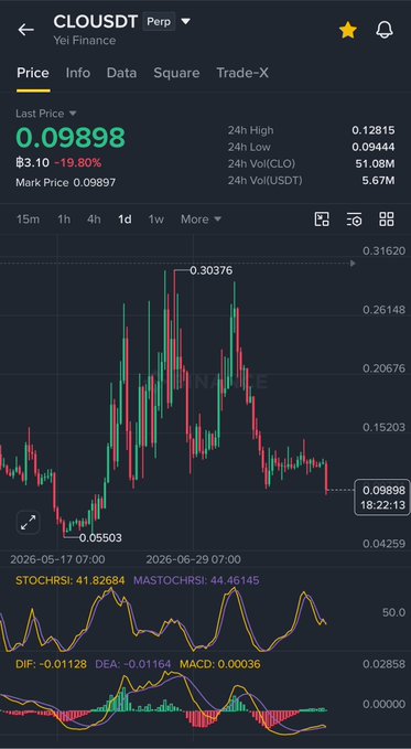 The image shows a Binance perp chart for CLOUSD (Yei Finance) with a current price of 0.09898, down 19.80%, displaying 24h high/low (0.12815/0.09444) and 24h volume of 51.08M CLO, with the candlestick chart confirming the post's observation of a retracement toward the 0.08-0.09 zone from a recent high of 0.30376.