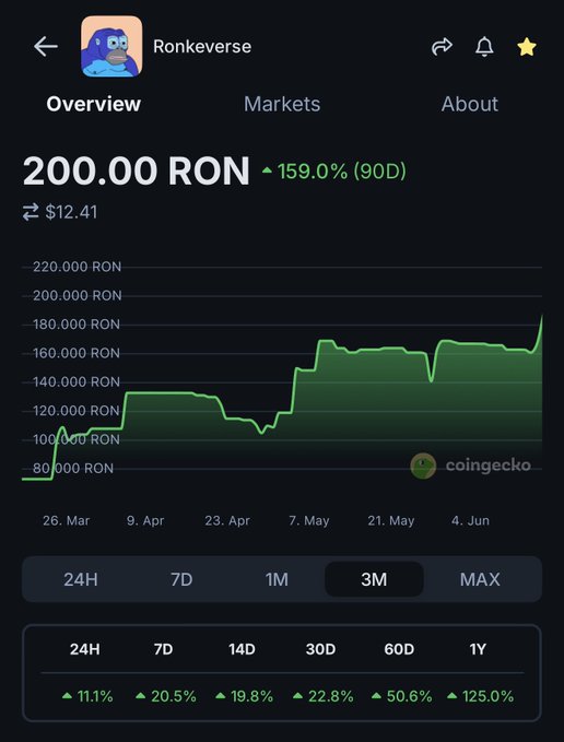 A screenshot of a cryptocurrency trading app displaying stock market charts. The chart shows that Bitcoin has experienced an upward trend over time, with the value of Bitcoin rising from $3,000 to $11,000 in six months. This indicates that Bitcoin's price has been increasing steadily throughout this period.