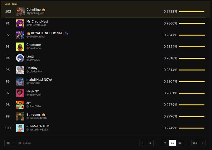 A dark-themed digital leaderboard listing user ranks from 91 to 100, displaying avatars, usernames like 'JohnKing' and 'Mr_CryptoNest', and percentage scores like '0.2860%'.