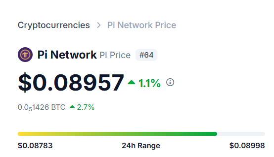The image shows the Pi Network (PI) cryptocurrency price at $0.08957, ranked #64, with a 1.1% increase and a 24-hour range of $0.08783 to $0.08998. The 2.7% gain against BTC (0.051426 BTC) suggests upward momentum, aligning with the post's question about whether now is the best time to buy $PI.