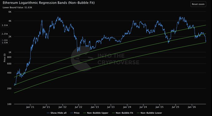 A logarithmic chart titled 'Ethereum Logarithmic Regression Bands (Non-Bubble Fit)' showing price trends from 2021 to 2026, with a lower bound value of $1.63K and the 'Into the Cryptoverse' watermark.