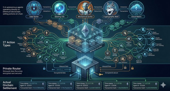 A detailed technical infographic illustrating an Ethereum blockchain autonomous agent system with components like 'Data Spider', 'Glowing Orb', 'Mechanical Scribe', 'Cryptographic Wolf', and 'Cloud Matrix', highlighting 27 action types, a private router, and an actual on-chain settlement timeline.