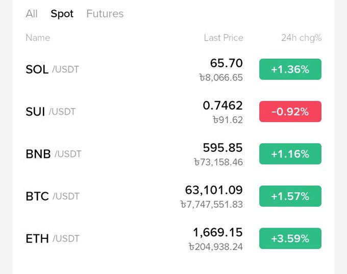 The image shows a screenshot of a trading dashboard, displaying various cryptocurrency prices. The main focus of this screenshot is Bitcoin (BTC), as indicated by its prominent positioning within the chart. The Bitcoin price fluctuated by 1.69% on January 6th. Other cryptocurrencies like Eth and Sol are also present in the trade history table, providing diverse options for investors to explore. A few green dots are scattered across the image, likely representing specific trading pairs or chart patterns. This screenshot offers an overview of the latest price trends among various digital currencies, which can be helpful for traders seeking insights into market conditions and investment opportunities.