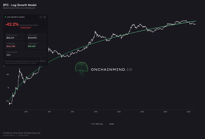 A BTC Log Growth Model chart from OnChainMind.io shows Bitcoin's price plotted against its logarithmic regression trend line from 2012 to 2026, with an overlay indicating BTC is currently 42.2% below the model's $110,919 fair value at a current price of $64,119, with a 10.1 power band extending from $216,783 down to $55,659.