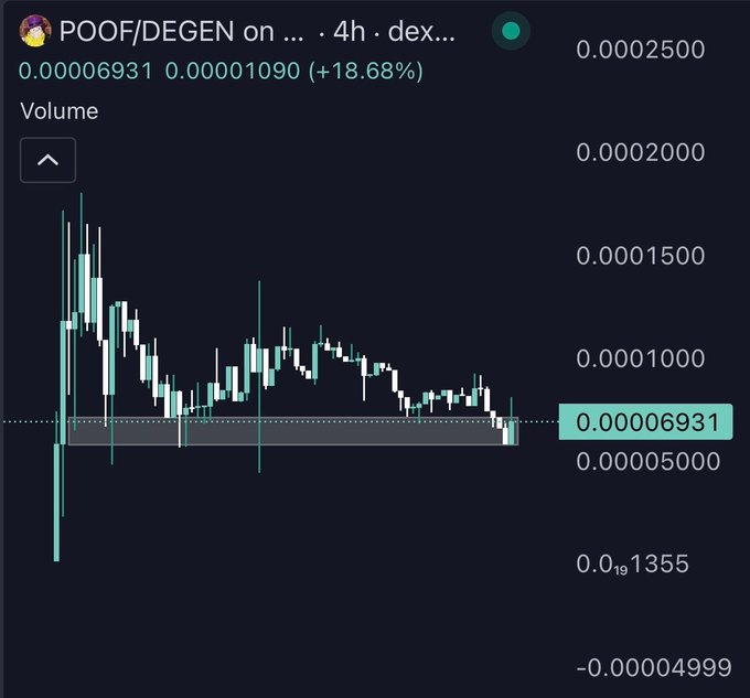 A 4-hour candlestick chart of the POOF/DEGEN trading pair on a DEX shows a price recovery of 18.68% to 0.00006931, bouncing off a visible support zone around 0.00005–0.00007 following a sharp selloff and subsequent consolidation. The chart visually supports the post's claim of adding to the position "at support," highlighting the clear horizontal floor where buyers stepped in after the early decline.